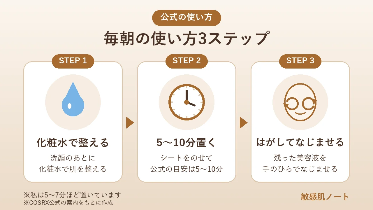 COSRXアルファアルブチンデイリーシートマスクの毎朝の使い方3ステップの図（化粧水で整える・5〜10分置く・はがしてなじませる）