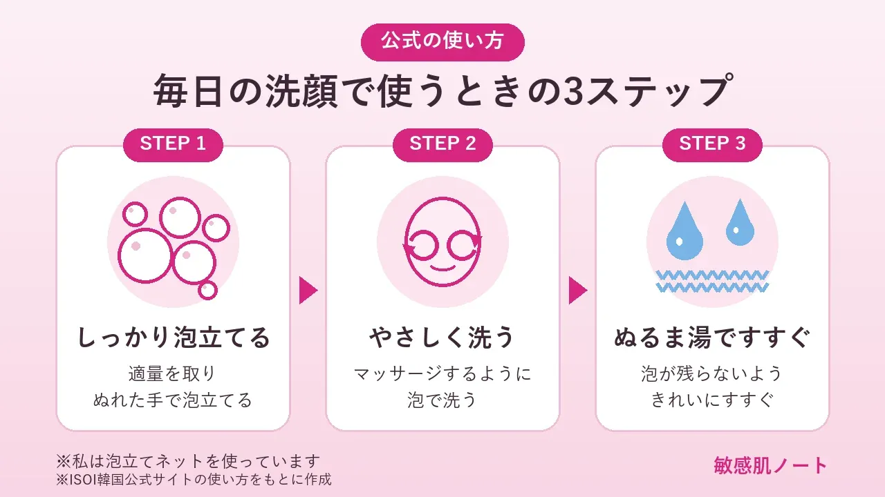 isoiローズPDRNクレンジングフォームを毎日の洗顔で使う3ステップの図（泡立てる・やさしく洗う・ぬるま湯ですすぐ）