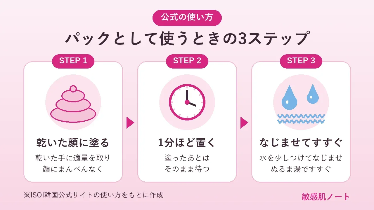 isoiローズPDRNクレンジングフォームをパックとして使う3ステップの図（乾いた顔に塗る・1分ほど置く・水をなじませてすすぐ）